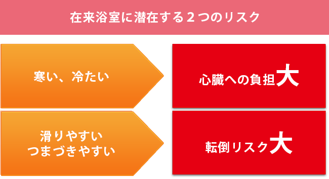 在来浴室に潜在する２つのリスク