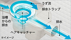 くるりんポイ排水口