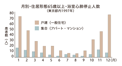 温度差によるヒートショック