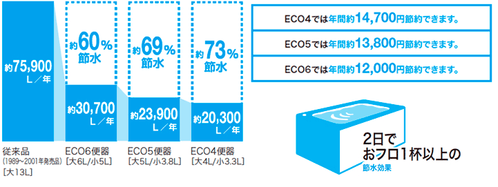 節電機能